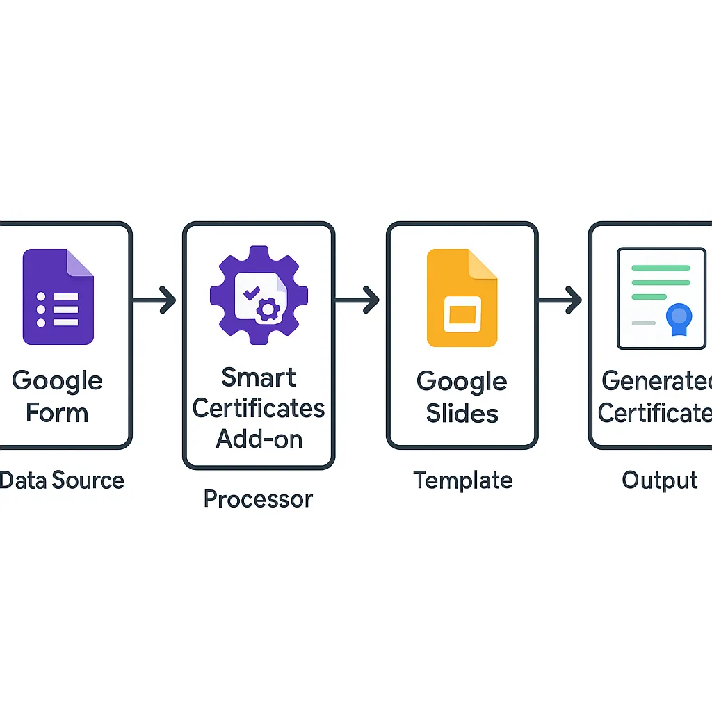 Smart Certificates Workflow